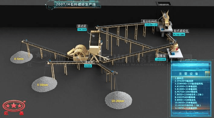 配顎破、反擊破的石料破碎生產線流程圖